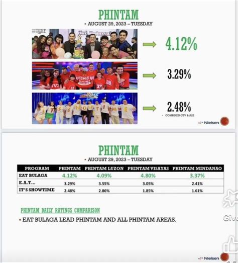 agb nielsen tv ratings today|‘Eat Bulaga’ earns noontime TV grand slam with No. 1 spot in .